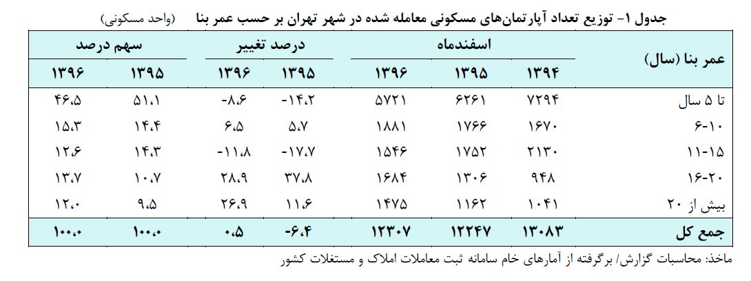 تعداد معاملات مسکن تهران ۱۱.۸ درصد افزایش یافت