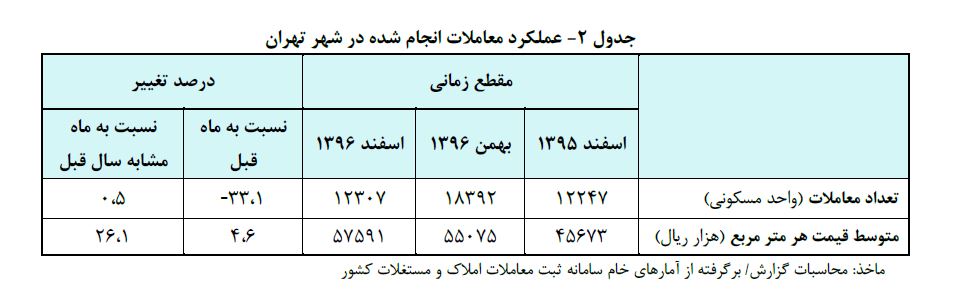 تعداد معاملات مسکن تهران ۱۱.۸ درصد افزایش یافت