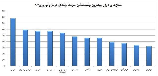 استان&zwnj;های دارای بیشترین قربانی در حوادث رانندگی نوروزی+&zwnj;نمودار