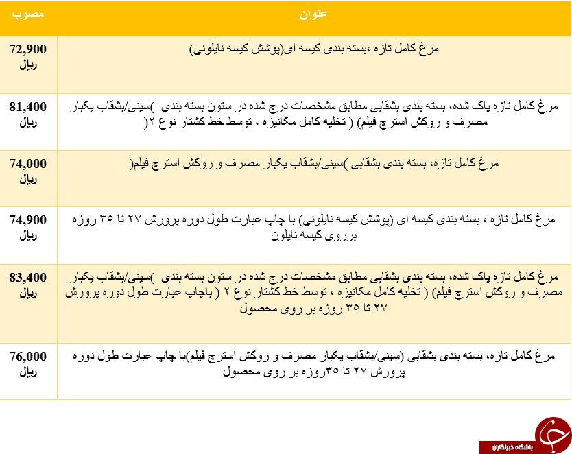 مظنه فروش مرغ تازه بسته بندی چقدر است؟