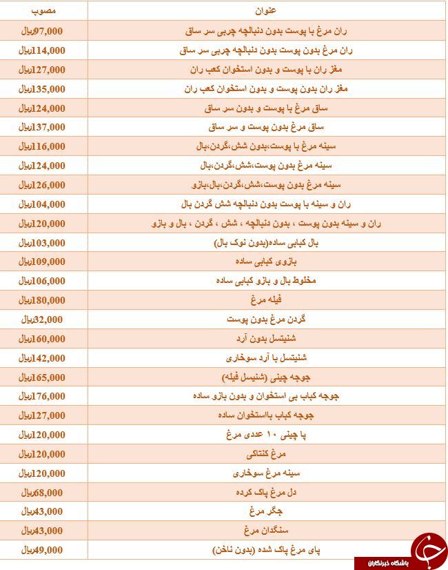 نرخ مصوب جوجه کباب ساده در میادین میوه و تره بار