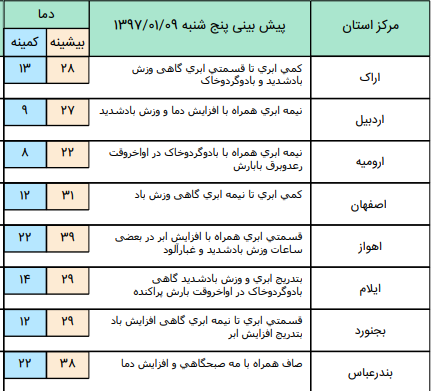 افزایش دما در مناطق سواحل خزر / وزش باد شدید از امروز