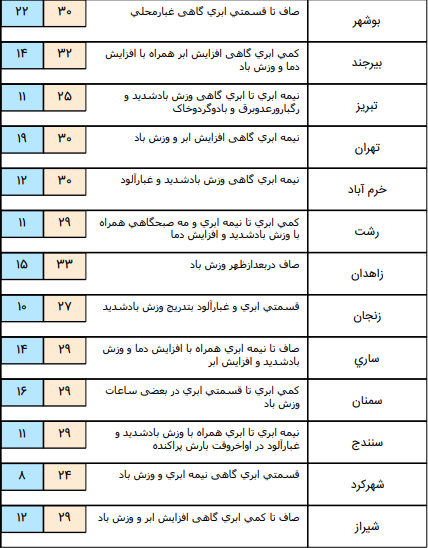 افزایش دما در مناطق سواحل خزر / وزش باد شدید از امروز