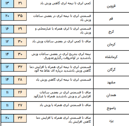 افزایش دما در مناطق سواحل خزر / وزش باد شدید از امروز