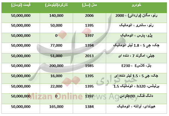 با ۵۰ میلیون تومان چه خودرو&zwnj;هایی می&zwnj;توان خرید؟ +جدول