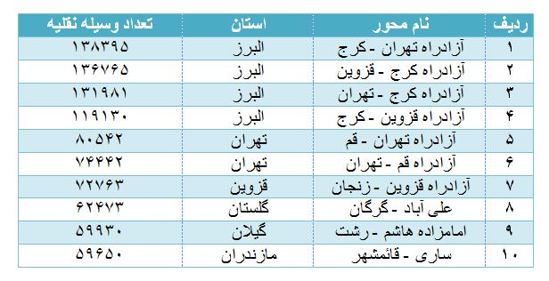 جزئیات ممنوعیت&zwnj;ها و محدودیت&zwnj;های ترافیکی محورهای مواصلاتی/ كاهش ۱.۲ درصدی تردد نسبت به روز قبل