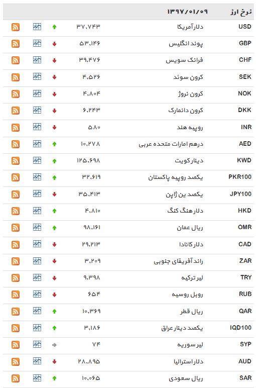 نرخ پوند و یورو مبادله&zwnj;ای یافت+ جدول
