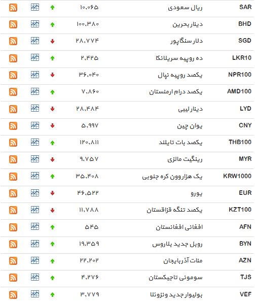 نرخ پوند و یورو مبادله&zwnj;ای یافت+ جدول