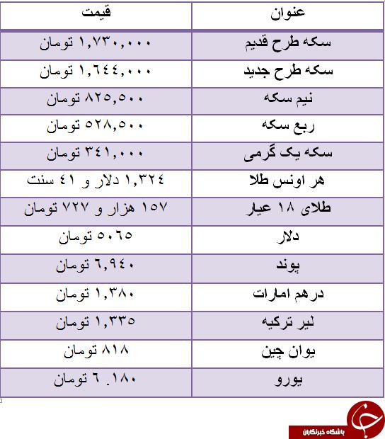 سکه افزایش قیمت داشت/ دلار پنج هزار و ۶۵ تومان