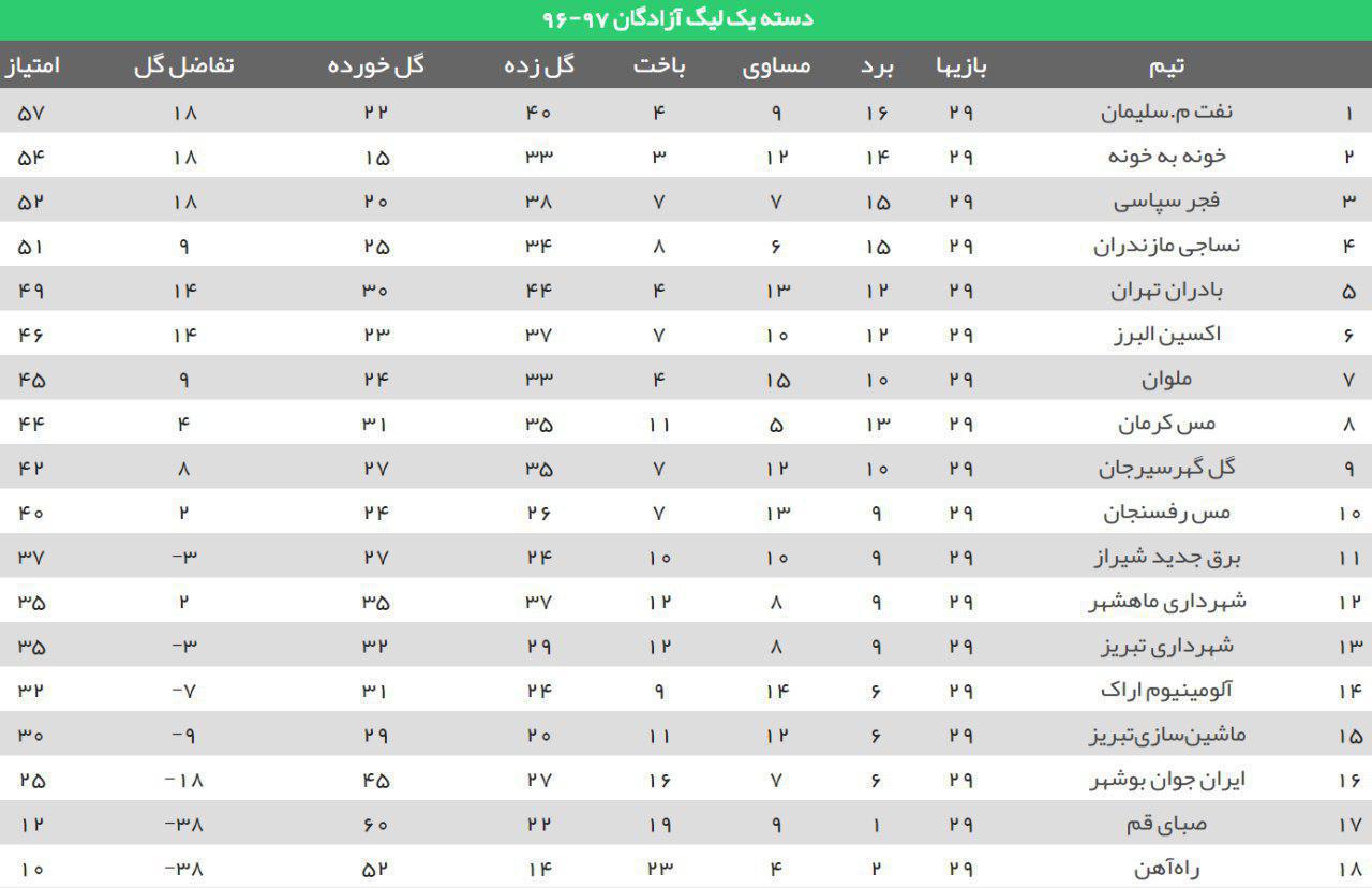 ادامه صدرنشینی نفت، برد پرگل نساجی و اکسین برابر حریفان/وداع تلخ صبا با لیگ آزادگان