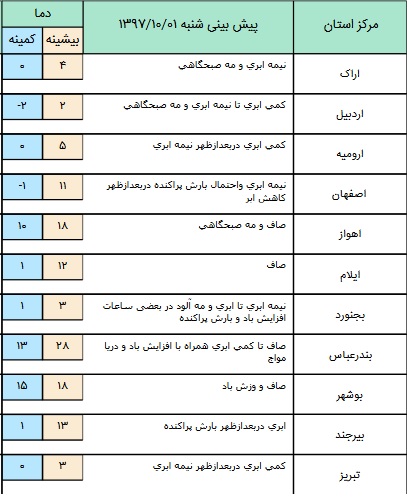 پیش بینی بارش و برف در برخی مناطق کشور/ تهران نیمه ابری است+ جدول