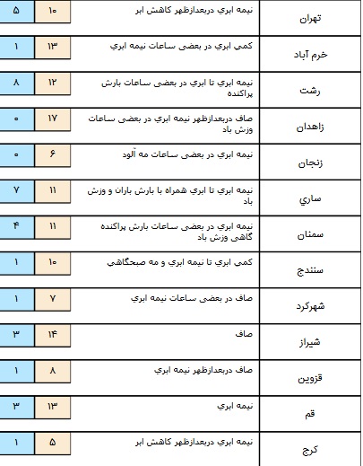پیش بینی بارش و برف در برخی مناطق کشور/ تهران نیمه ابری است+ جدول