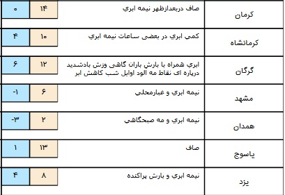 پیش بینی بارش و برف در برخی مناطق کشور/ تهران نیمه ابری است+ جدول