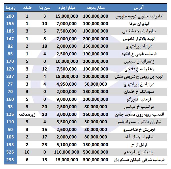 رهن و اجاره در منطقه یک تهران چقدر است؟