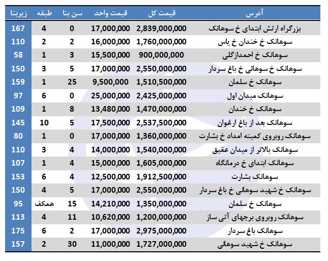 خرید ملک در سوهانک چقدر هزینه دارد؟
