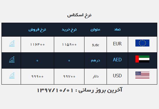 قصد خروج دلار از پایانه ۹ هزار تومانی/همتی بر حضور جدی بانک مرکزی در بازار&zwnj; ارز تاکید کرد