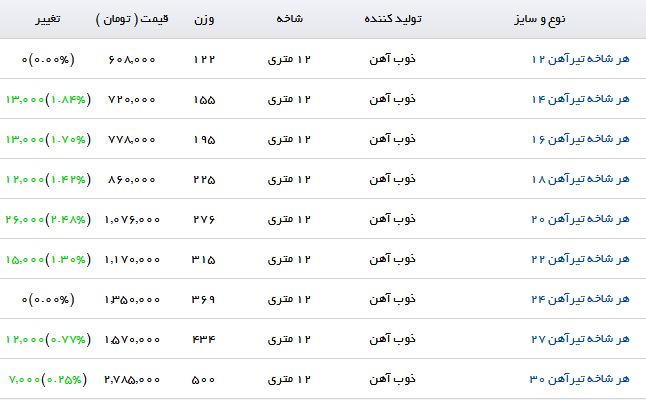 جدیدترین قیمت تیرآهن در بازار