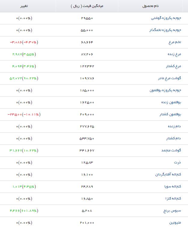 آخرین قیمت نهاده&zwnj;های دامی و کشاورزی در بازار