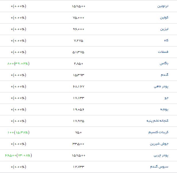 آخرین قیمت نهاده&zwnj;های دامی و کشاورزی در بازار