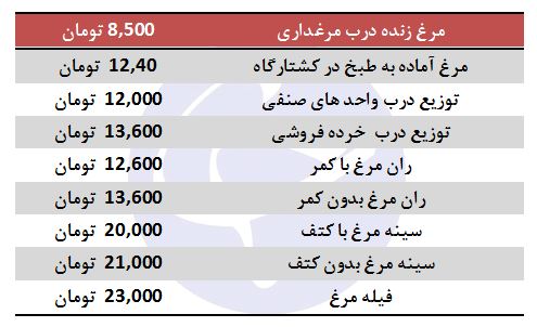نرخ مرغ پَر کشید