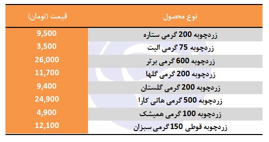 قیمت زردچوبه در بازار
