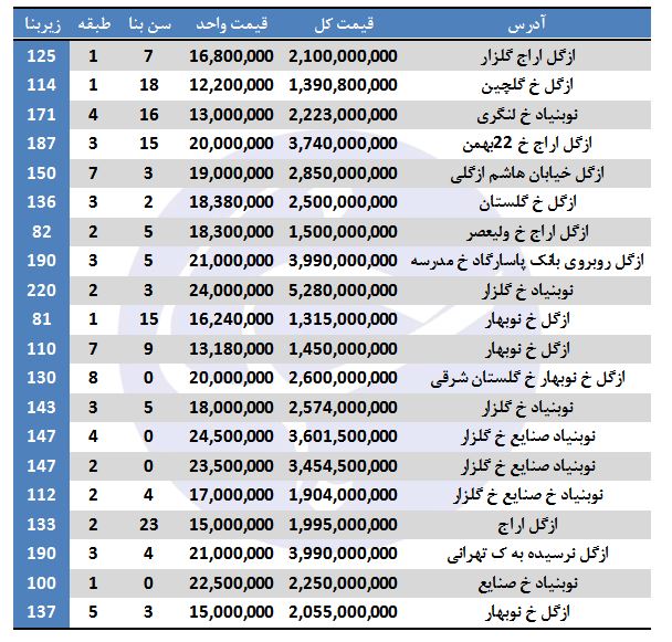 خرید آپارتمان در ازگل چقدر تمام می&zwnj;شود؟