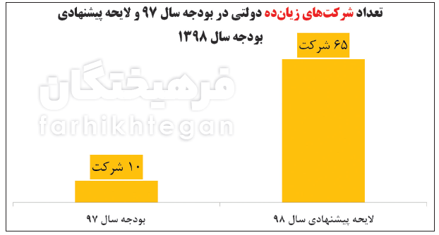 در حیاط خلوت بودجه چه خبر است؟ + نمودار