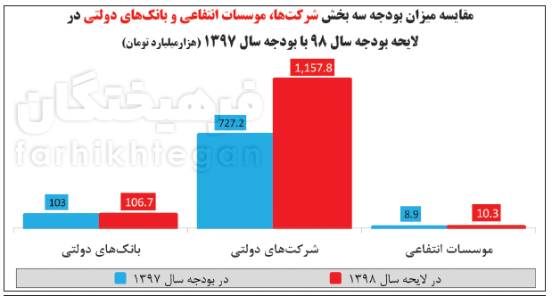 در حیاط خلوت بودجه چه خبر است؟ + نمودار