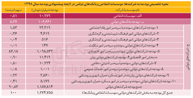 در حیاط خلوت بودجه چه خبر است؟ + نمودار