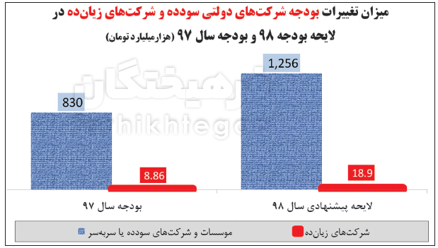 در حیاط خلوت بودجه چه خبر است؟ + نمودار