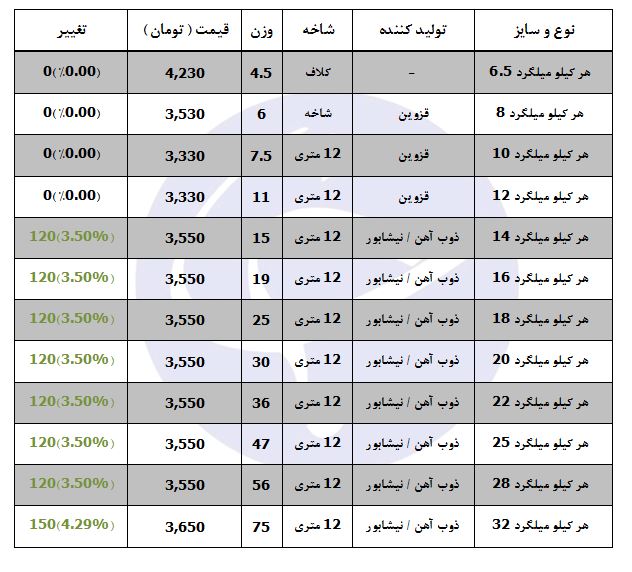 کاهش نسبی قیمت میلگرد + جدول