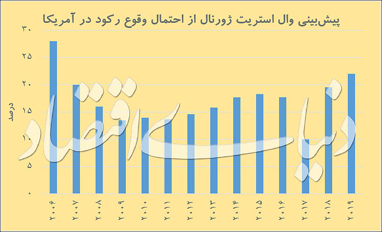 چشم&zwnj;انـداز اقتصـاد ۲۰۱۹