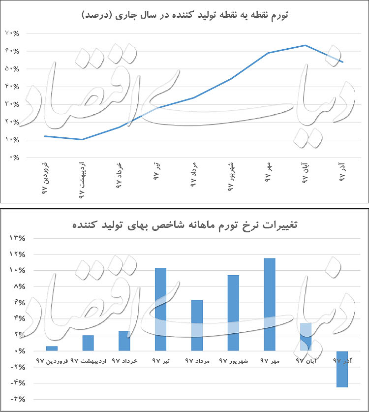 کاهش قیمت&zwnj;ها از مبدأ