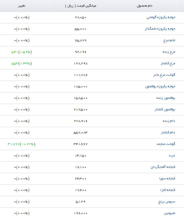 کنجاله تخم پنبه در بازار چقدر است؟