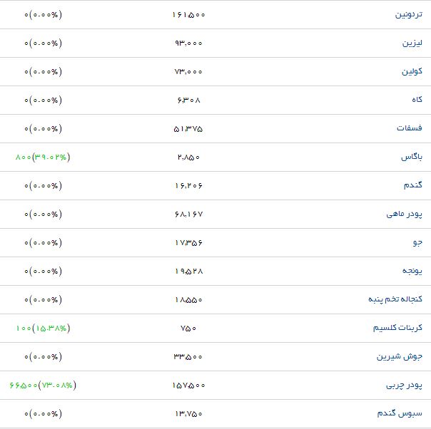 کنجاله تخم پنبه در بازار چقدر است؟