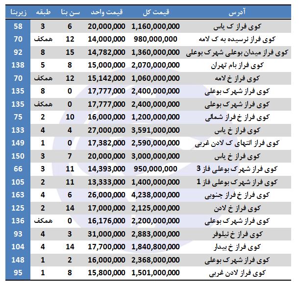 خانههای کوی فراز چند؟ خانههای کوی فراز چند؟
