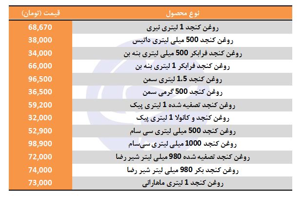 معرفی انواع روغن کنجد در بازار + قیمت معرفی انواع روغن کنجد در بازار + قیمت
