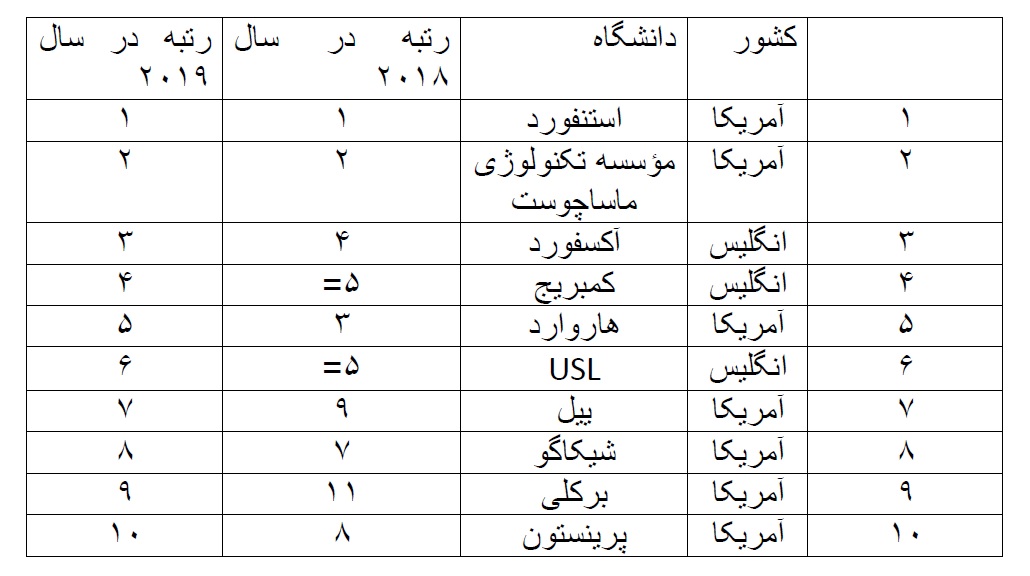دانشگاه&zwnj;های برتر در رشته علوم انسانی و هنر