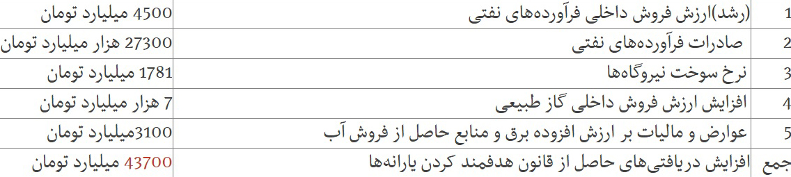 جزئیات کامل نحوه هزینه یارانه ۱۴۰ هزار میلیارد تومانی در سال ۹۸/ بودجه یارانه&lrm;ها ۴۴ درصد بیشتر شد