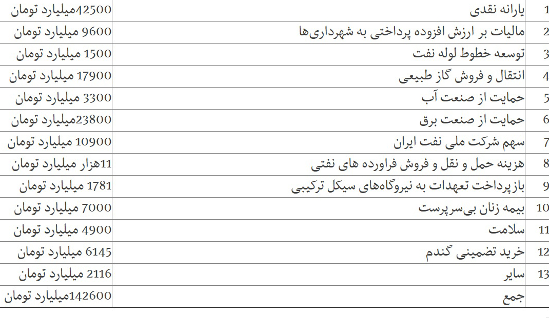 جزئیات کامل نحوه هزینه یارانه ۱۴۰ هزار میلیارد تومانی در سال ۹۸/ بودجه یارانه&lrm;ها ۴۴ درصد بیشتر شد