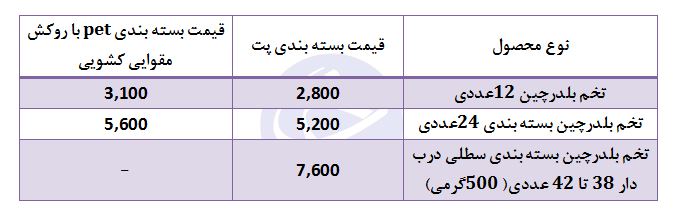 تخم بلدرچین بسته&zwnj;ای چند؟