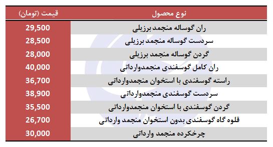 گوشت قرمز منجمد وارداتی کیلویی چند؟