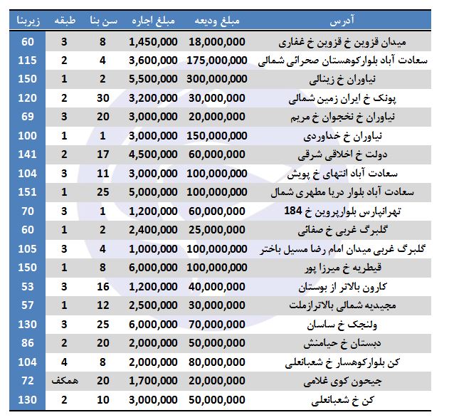 اجاره در برخی مناطق تهران چقدر تمام می&zwnj;شود؟