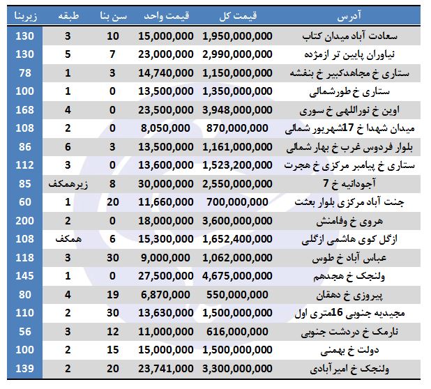 خرید در برخی مناطق تهران