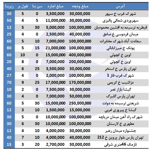 هزینه اجاره مغازه در برخی مناطق تهران + جدول