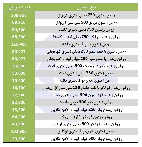 روغن زیتون در بازار با چه قیمتی عرضه می&zwnj;شود؟