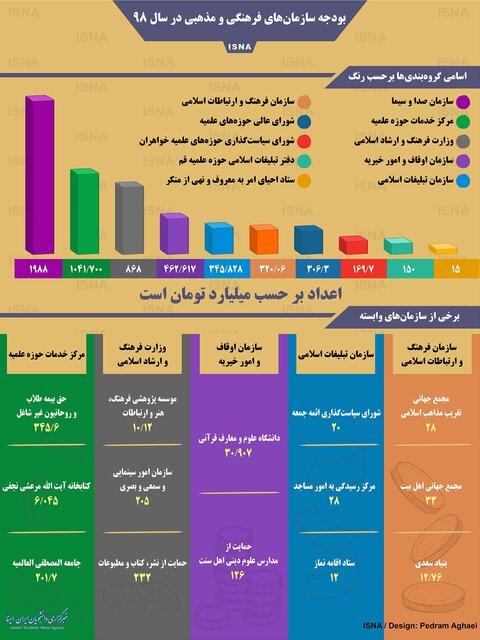بودجه سازمان&zwnj;های فرهنگی و مذهبی در سال ۹۸ + اینفوگرافیک