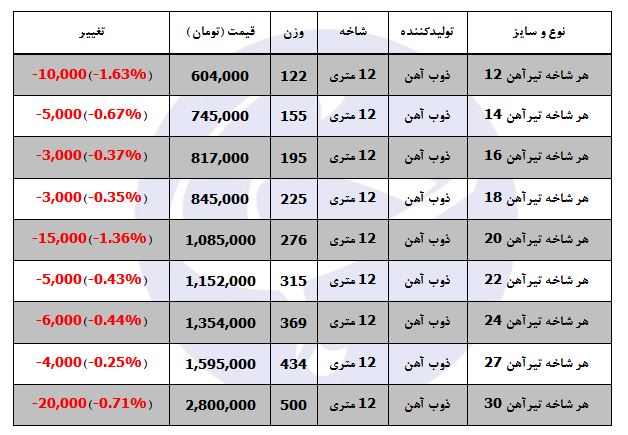کاهش تیرآهن در بازار