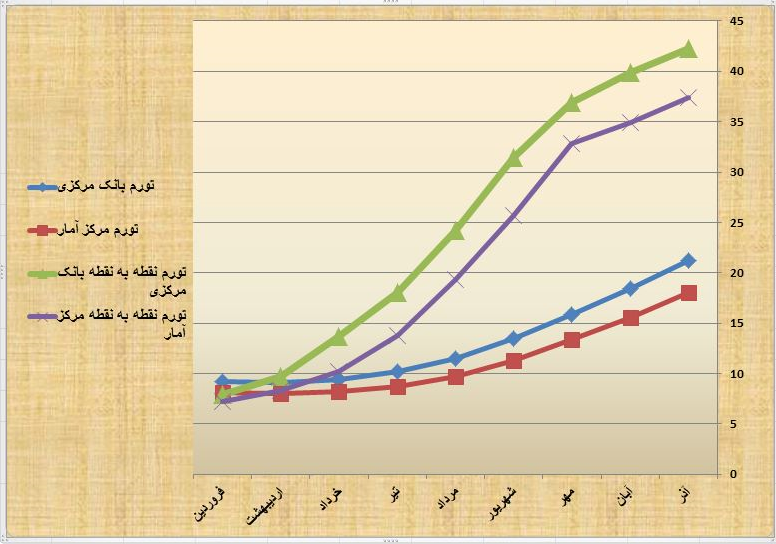 چرا آمار تورم بانک مرکزی بالاتر از مرکز آمار است؟