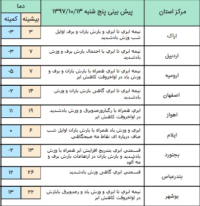 درحال تکمیل// ورود برف و باران در برخی نقاط کشور/ تهران بارانی است+ جدول